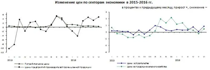 В январе-июне 2016 года цены в отдельных сегментах экономики изменились