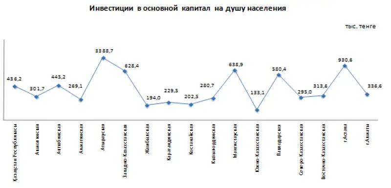 В Казахстане растут инвестиции в основной капитал