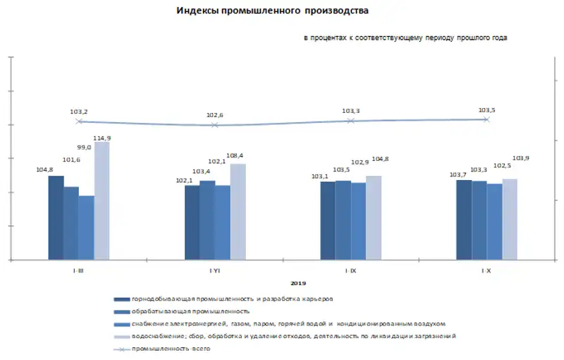 Индекс промышленного производства составил 103,5%, фото - Новости Zakon.kz от 12.11.2019 08:10