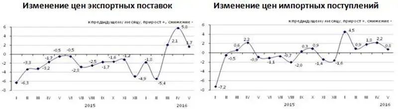 Изменение цен экспортных поставок и импортных поступлений в январе-мае 2016 года