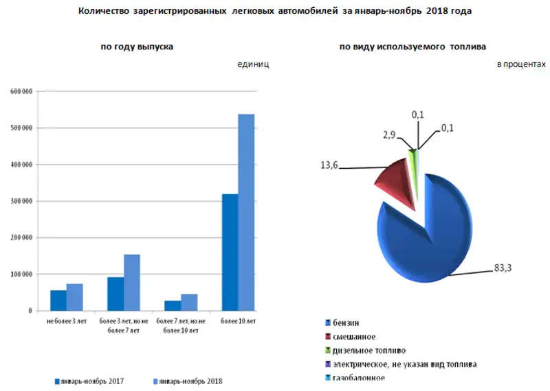 За январь-ноябрь 2018 года в РК зарегистрировано 812536 легковых автомобилей