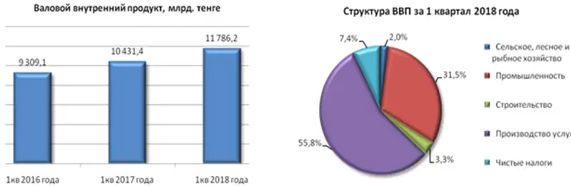 Валовой внутренний продукт методом производства за 1 квартал 2018 года