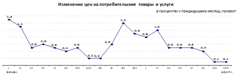 Инфляция в Республике Казахстан за январь-август 2017 года составила 3,9%