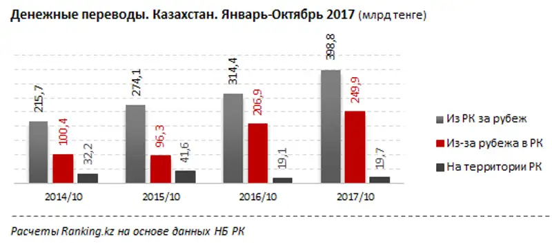 Денежные переводы на территории РК январь-октябрь 2017 года