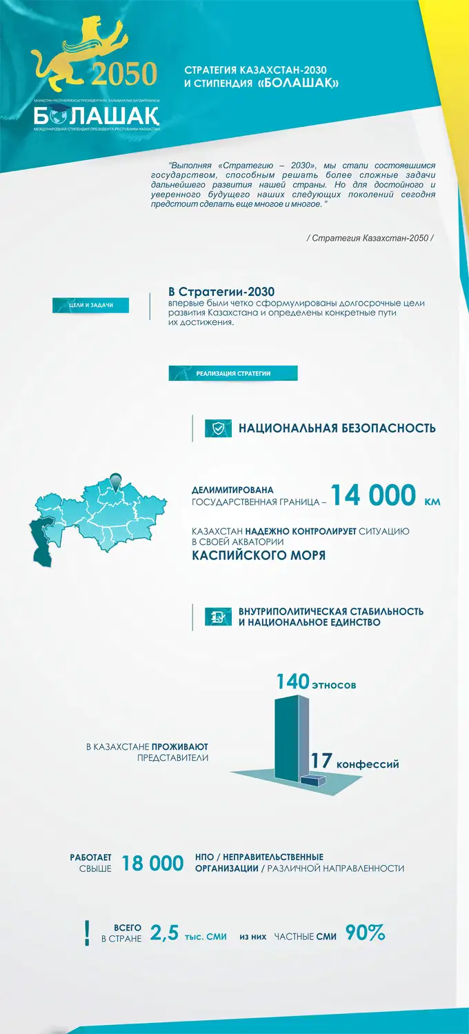Программа «Болашак» стала началом в реализации казахстанского инновационного образования Программа «Болашак» стала началом в реализации казахстанского инновационного образования, фото - Новости Zakon.kz от 23.11.2013 02:08