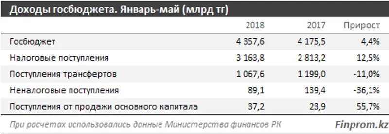 Госбюджет за 5 месяцев пополнился сразу на 4,4 триллиона тенге