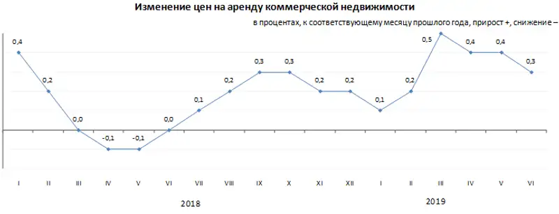Об изменении цен на аренду коммерческой недвижимости в І полугодии 2019 года