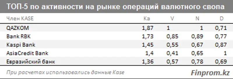 Объем торгов на Казахстанской фондовой бирже составил за год 151,5 триллиона тенге, фото - Новости Zakon.kz от 27.02.2018 16:08