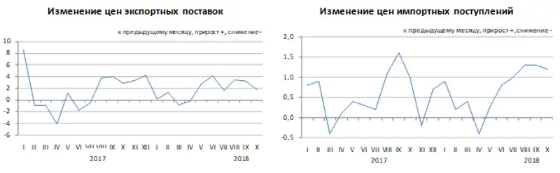 Изменение цен экспортных поставок и импортных поступлений в январе-октябре 2018 года, фото - Новости Zakon.kz от 13.12.2018 10:47