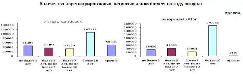 За январь-май 2016 года в Республике Казахстан зарегистрировано 275525 легковых автомобилей