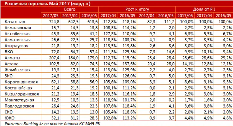 Розничная торговля и официальный средний чек на городского жителя за май 2017 года