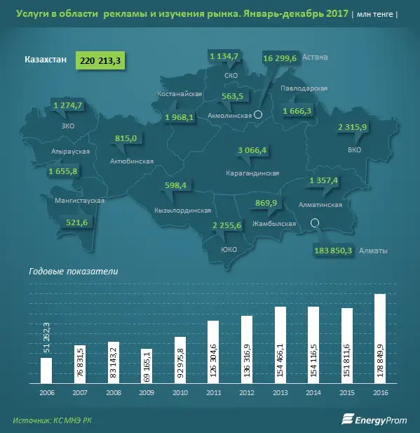 Услуги рекламы и маркетинга обошлись казахстанцам в 220 миллиардов тенге за год - на 21% больше, чем годом ранее, фото - Новости Zakon.kz от 05.03.2018 16:41