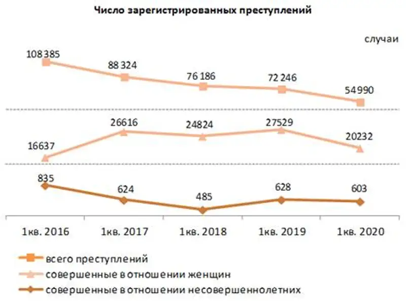 О состоянии преступности в Республике Казахстан за 1 квартал 2020 года