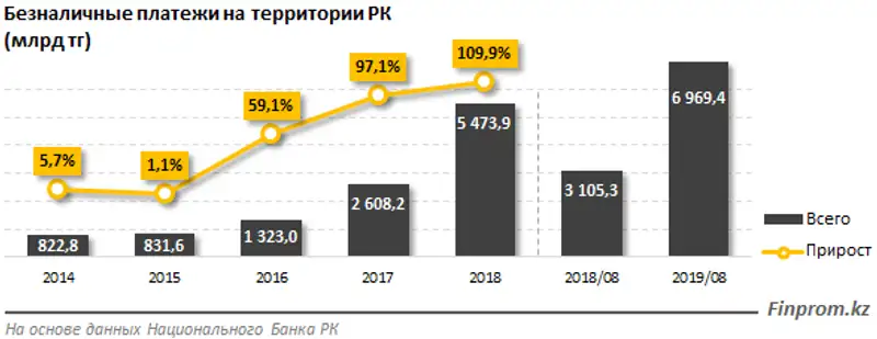 Объём безналичных платежей увеличился более чем в 2 раза и составил 7 триллионов тенге