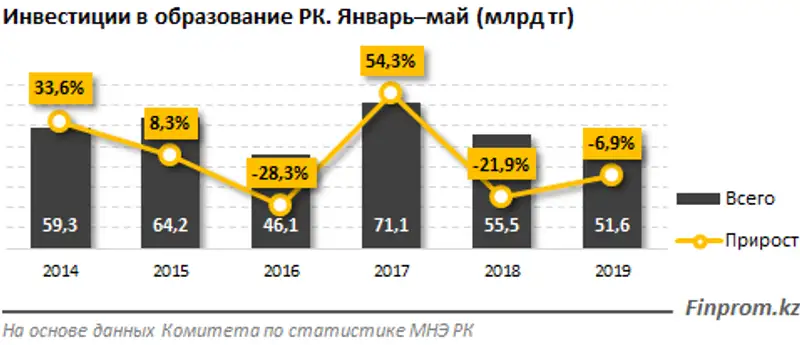 Инвестиции в образование снижаются второй год подряд