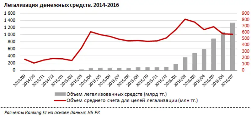 Динамика легализации денежных доходов за июль 2016 года