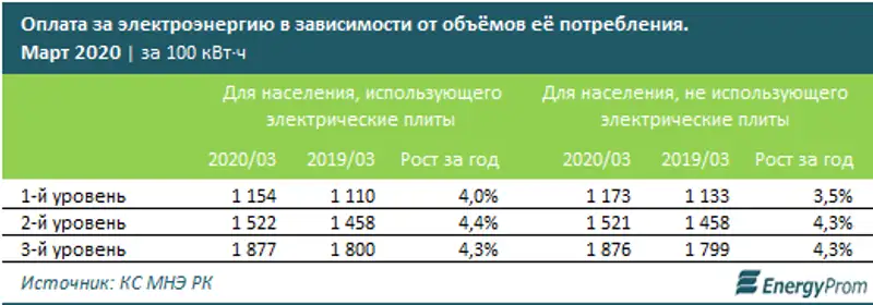 Генерация электроэнергии увеличилась на 4,5% за год, рост тарифов для населения составил 4%, фото - Новости Zakon.kz от 24.04.2020 09:55