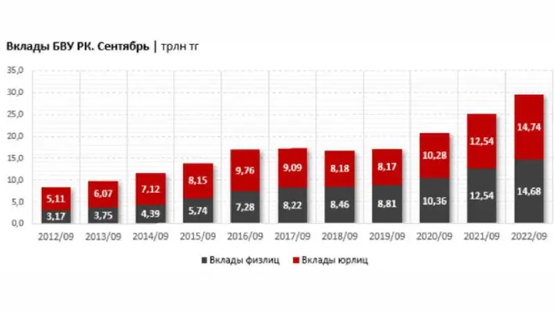 Bank RBK стал лидером по темпам роста депозитов, фото - Новости Zakon.kz от 16.11.2022 11:53