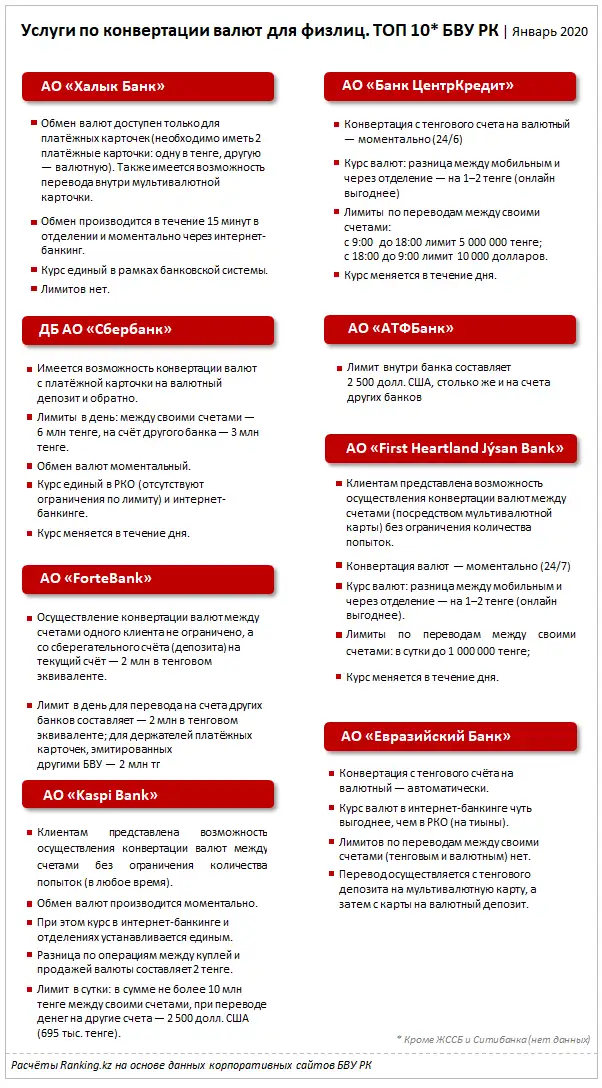 Казахстанцы всё активнее пользуются онлайн-конвертацией валют Казахстанцы всё активнее пользуются онлайн-конвертацией валют, фото - Новости Zakon.kz от 23.01.2020 09:43