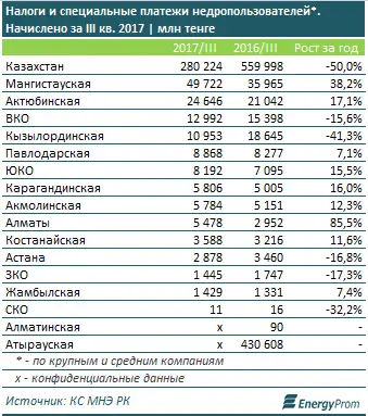 Казахстанские банки конкурируют за средства добывающих компаний, фото - Новости Zakon.kz от 03.03.2018 09:16