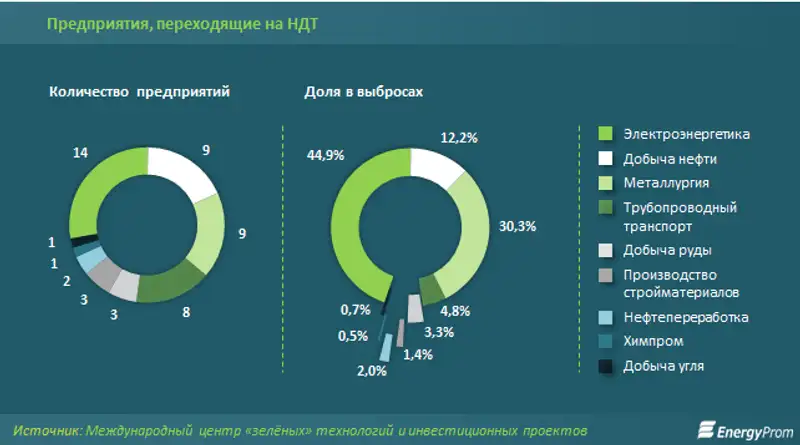 Доля затрат на охрану окружающей среды в 2018 году составила 0,5% от ВВП