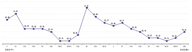Инфляция в Республике Казахстан за январь-сентябрь 2018 года составила 3,3%
