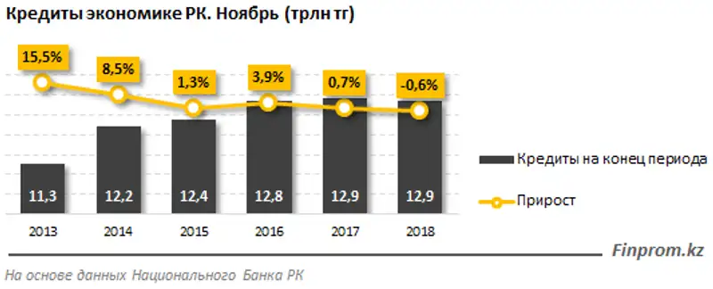 В РК кредиты населению выросли на 16%