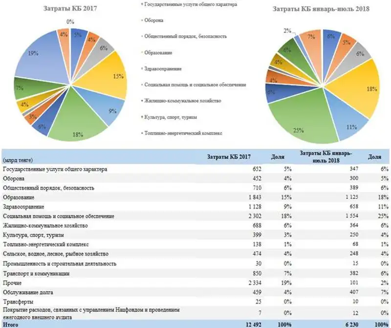 Дефицит консолидированного бюджета увеличился до 1,5 трлн тенге