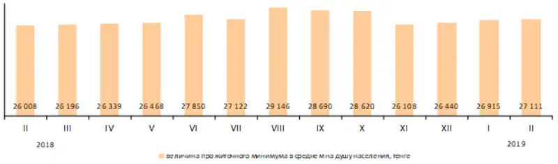 Величина прожиточного минимума в феврале 2019 года составила 27 111 тенге
