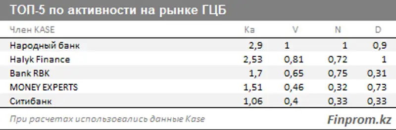 Объем торгов на Казахстанской фондовой бирже составил за год 151,5 триллиона тенге, фото - Новости Zakon.kz от 27.02.2018 16:08