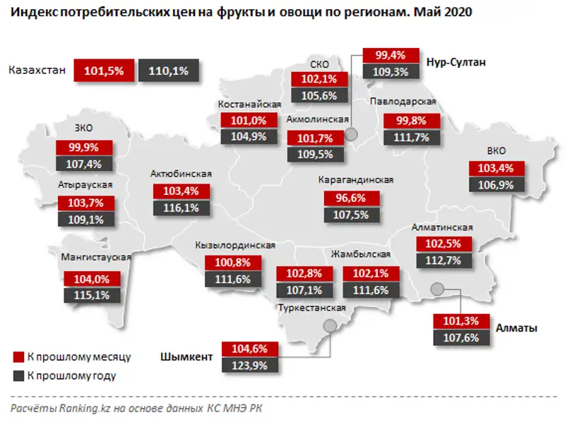 Розничные цены на овощи и фрукты за май 2020 года Розничные цены на овощи и фрукты за май 2020 года, фото - Новости Zakon.kz от 11.06.2020 10:55