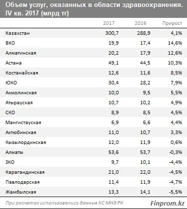 Первичный прием у врача обходится гражданам в среднем в 2,4 тысячи тенге - на 10% дороже, чем годом ранее