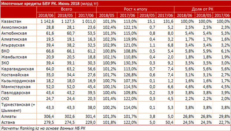 Ипотечные кредиты БВУ РК за июнь 2018 года