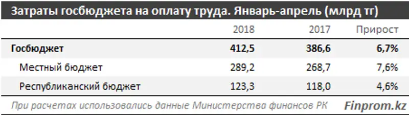 Расходы госбюджета на зарплаты выросли на 6,7% за год Расходы госбюджета на зарплаты выросли на 6,7% за год, фото - Новости Zakon.kz от 21.06.2018 15:25