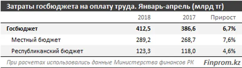 Расходы госбюджета на зарплаты выросли на 6,7% за год, фото - Новости Zakon.kz от 21.06.2018 15:25
