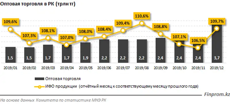 Более 70% всего объёма официальной оптовой торговли в стране приходится на три региона, фото - Новости Zakon.kz от 20.01.2020 09:16