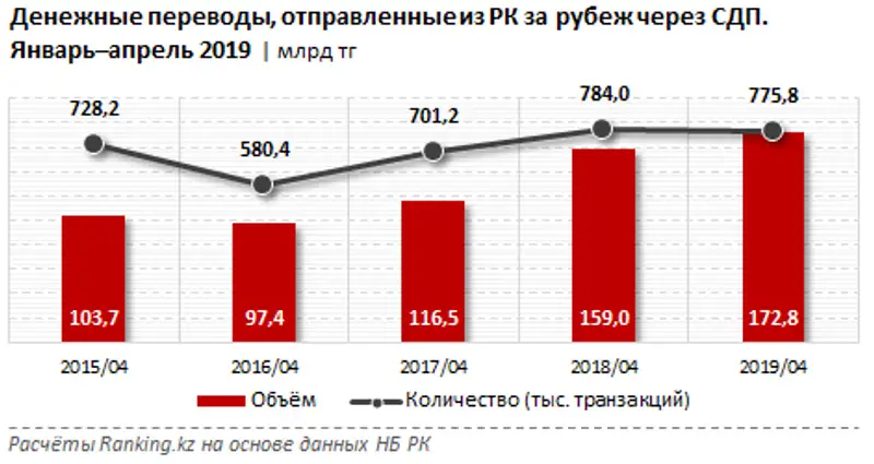 Денежные переводы, отправленные из РК за рубеж через СДП за январь–апрель 2019 года