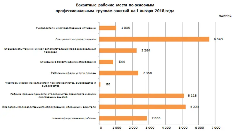 О вакантных рабочих местах и потребности в кадрах на крупных и средних предприятиях Республики Казахстан в 2018 году