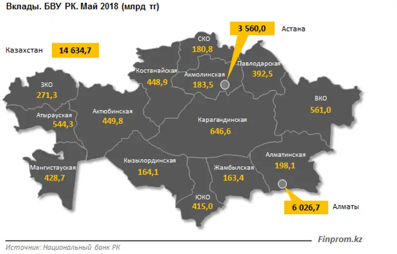 Казахстанцы все реже хранят деньги в долларах и евро: за год розничные депозиты в валюте сократились на 9%, тенговые - приросли на 26%