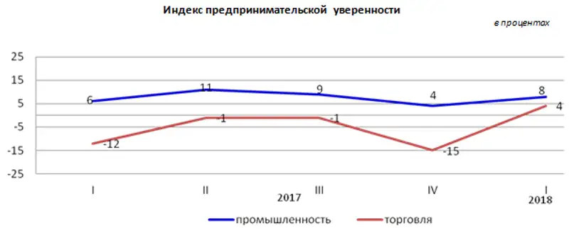 Деловая активность предприятий промышленности и торговли