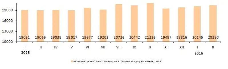 Величина прожиточного минимума в феврале 2016 года составила 20 380 тенге