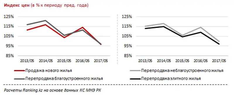 Цены на рынке жилья за май 2017 года