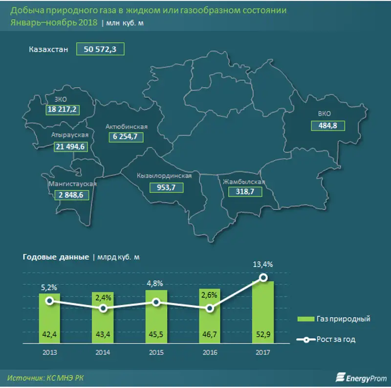 Добычу природного газа увеличили год-к-году на 5%