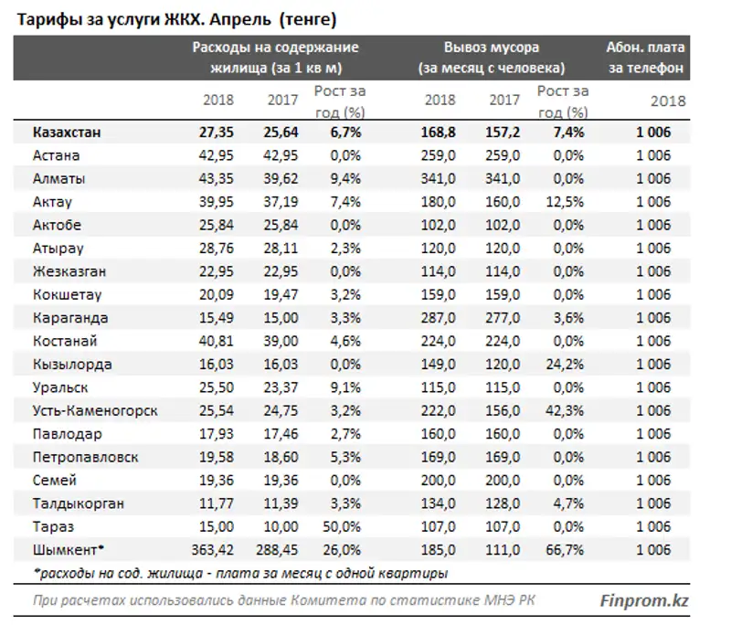В Казахстане тарифы на коммунальные услуги подскочили более чем на 7% за год В Казахстане тарифы на коммунальные услуги подскочили более чем на 7% за год, фото - Новости Zakon.kz от 14.05.2018 10:44