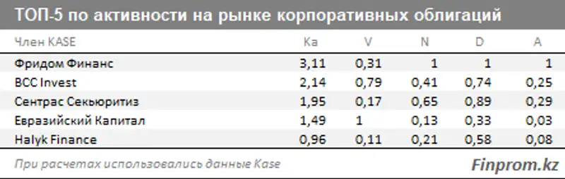 Объем торгов на Казахстанской фондовой бирже составил за год 151,5 триллиона тенге, фото - Новости Zakon.kz от 27.02.2018 16:08