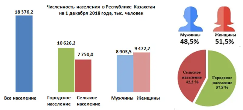 О демографической ситуации в Республике Казахстан за январь-ноябрь 2018 года