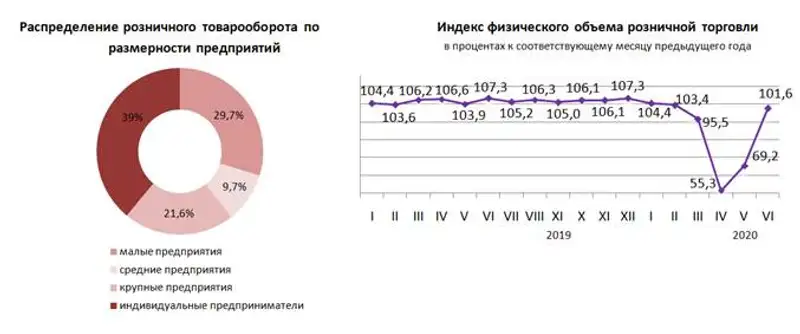 О состоянии розничной торговли в Республике Казахстан в январе-июне 2020 года