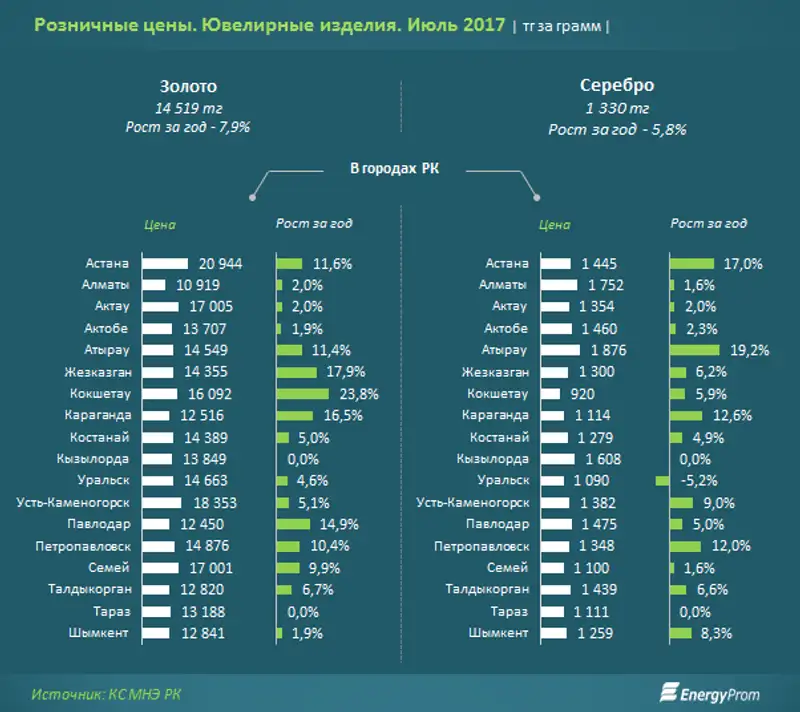 Ювелирные изделия из золота подорожали за год на 8%, из серебра - на 6%