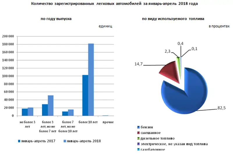 За январь-апрель 2018 года в Республике Казахстан зарегистрировано 270403 легковых автомобилей