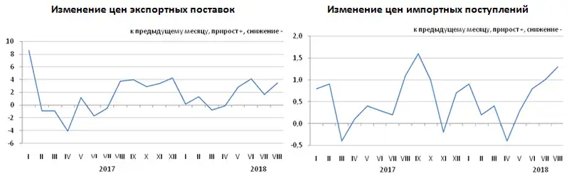 Изменение цен экспортных поставок и импортных поступлений в январе-августе 2018 года, фото - Новости Zakon.kz от 12.10.2018 14:45